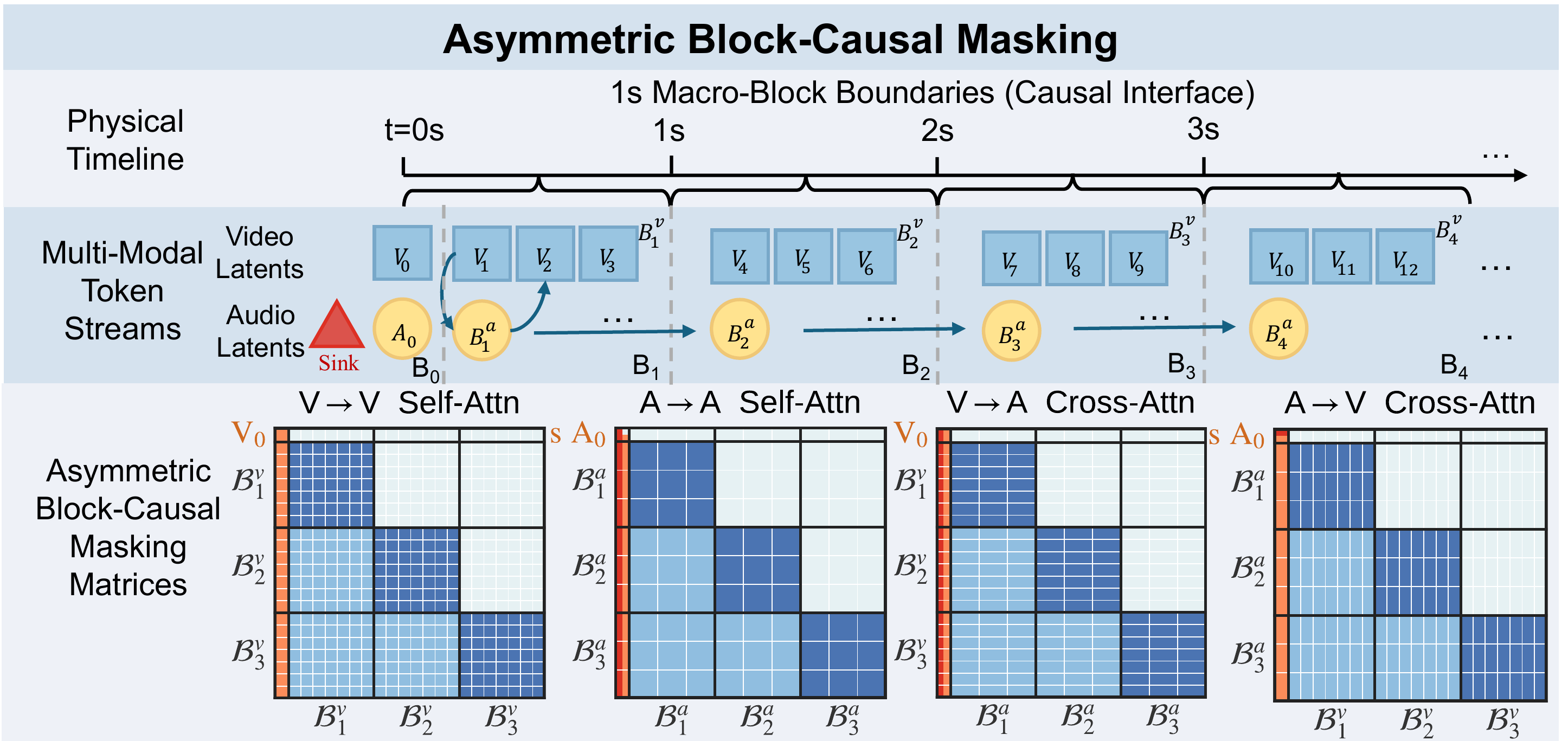 Asymmetric Block-Causal Masking