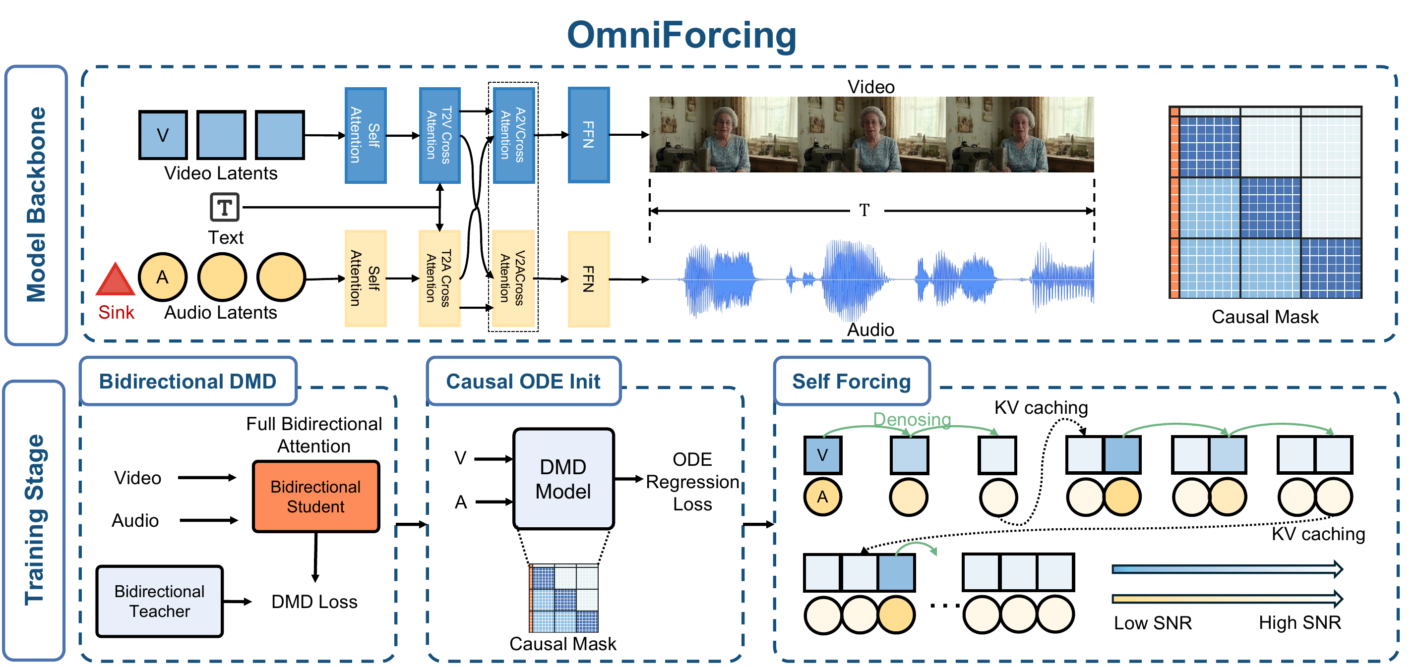 OmniForcing three-stage distillation pipeline